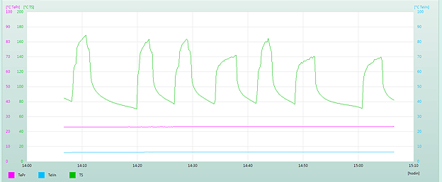 Graf hodinového monitoringu prováděného z důvodu zjištění spínání kotle